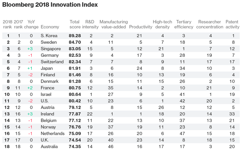 Россия в ИТ-рейтингах. Bloomberg Innovation Index, 2018