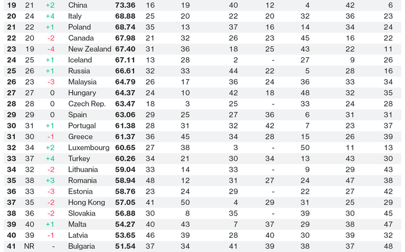 Россия в ИТ-рейтингах. Bloomberg Innovation Index, 2018