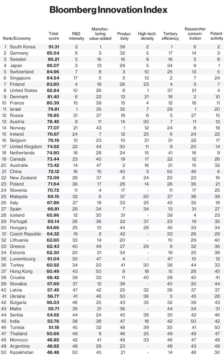 Россия в ИТ-рейтингах. Bloomberg_Innovation_Index_2016