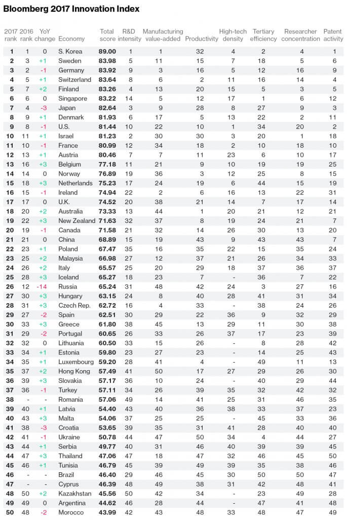 Россия в ИТ-рейтингах. Bloomberg_Innovation_Index_2017