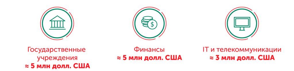 Сектора с самыми высокими затратами на безопасность, в мире