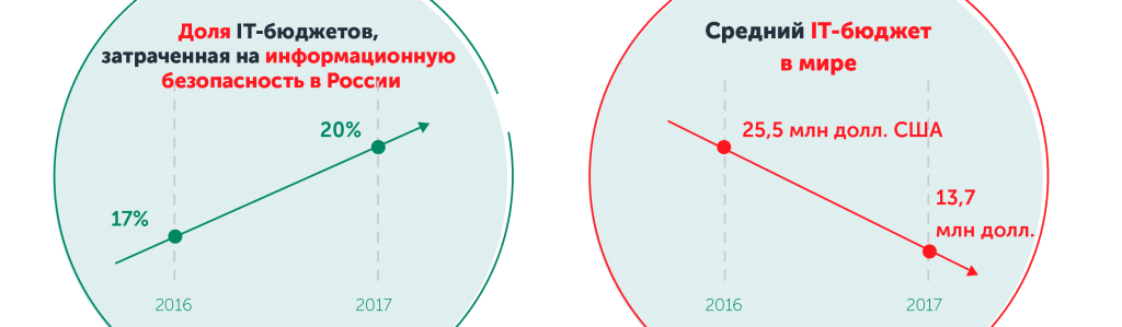 Доля IT-бюджетов, затраченная на информационную безопасность в России