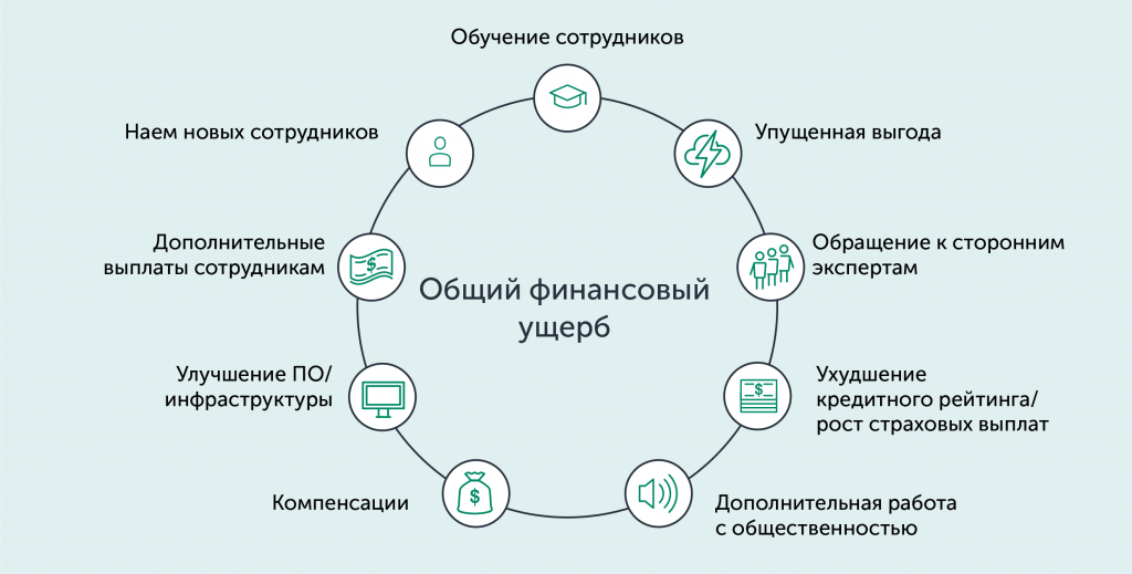 Общий финансовый ущерб компании от кибератак