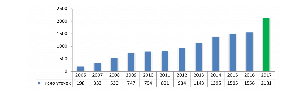 Число зарегистрированных утечек информации, 2006 -2017 гг.