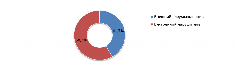 Распределение утечек по вектору воздействия, 2017 г.