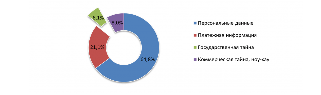 Распределение утечек по типам данных, 2017 г.
