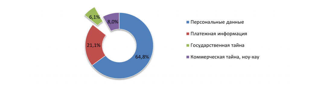 Статистика коммерческой тайны. Диаграмма утечки информации. Глобальное исследование утечек информации. Каналы утечки информации. Data 2017