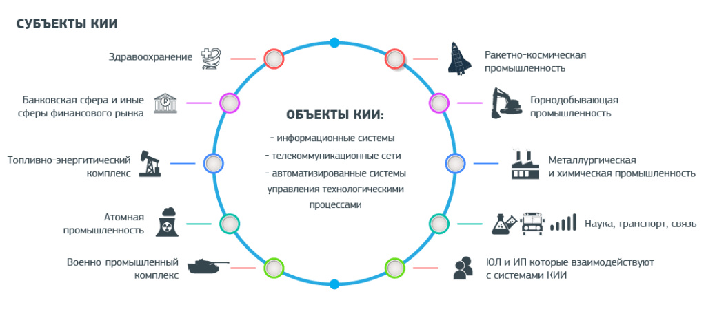 Критическая информационная инфраструктура. Субъекты критической информационной инфраструктуры. Объекты критической информационной инфраструктуры (кии). Объекты критической инфраструктуры пример. Субъект обеспечения информационной безопасности