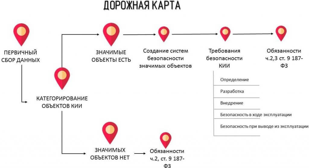 дорожная карта по 187-ФЗ о безопасности кии