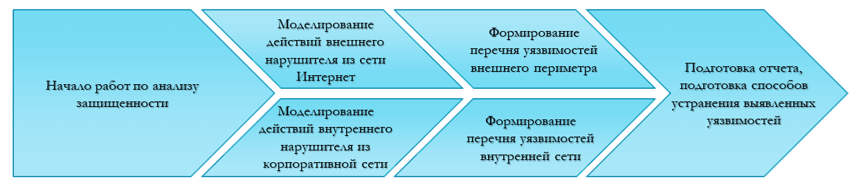 Ptes Penetration Testing Execution Standard Technical Guideline