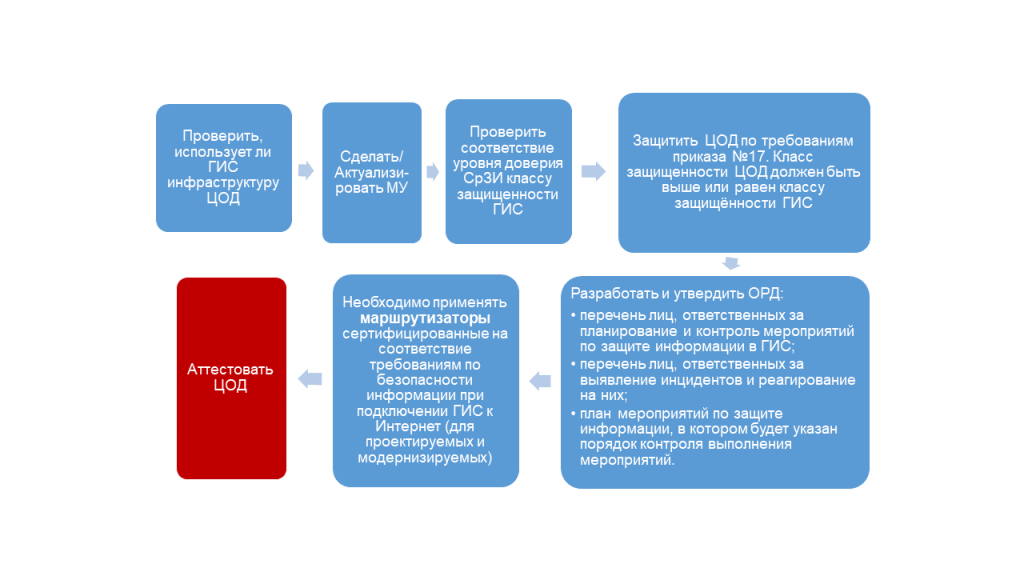 План работ по защите информации