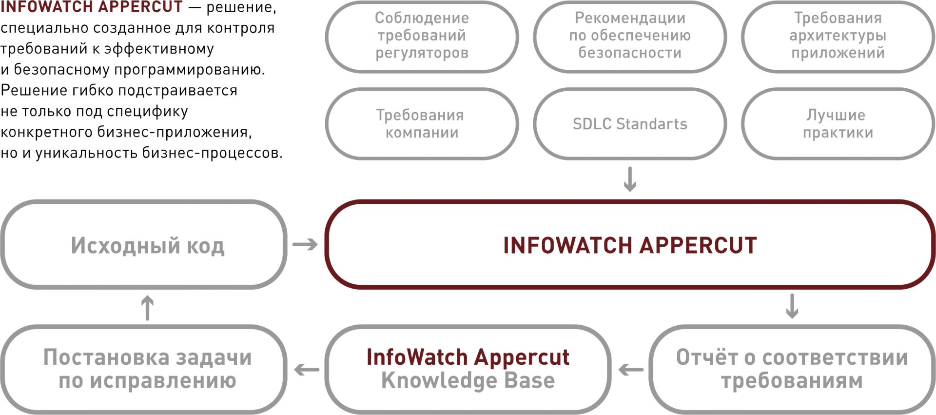 INFOWATCH APPERCUT — система автоматизированного контроля исходного кода бизнес-приложений на соответствие требованиям, предъявляемым к заказной разработке.