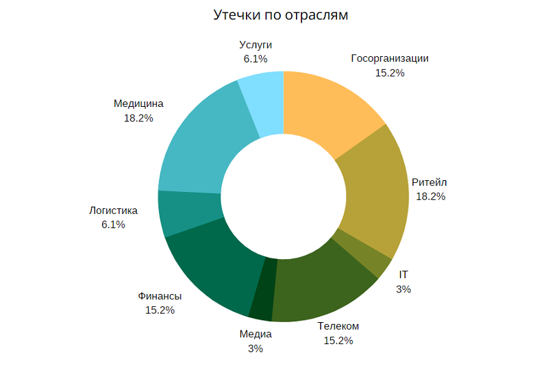 Категории утечек данных. Утечка данных компании. Отраслевые утечки информации. Громкие утечки информации. Статистика утечек данных.