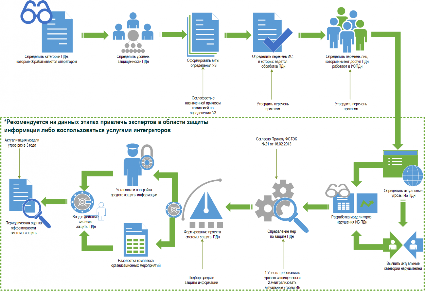 Карте информационная безопасность. Схема защиты персональных данных. Защита ПДН схема. Схема защиты ПДН В ИСПДН. Система защиты предприятия ПДН.