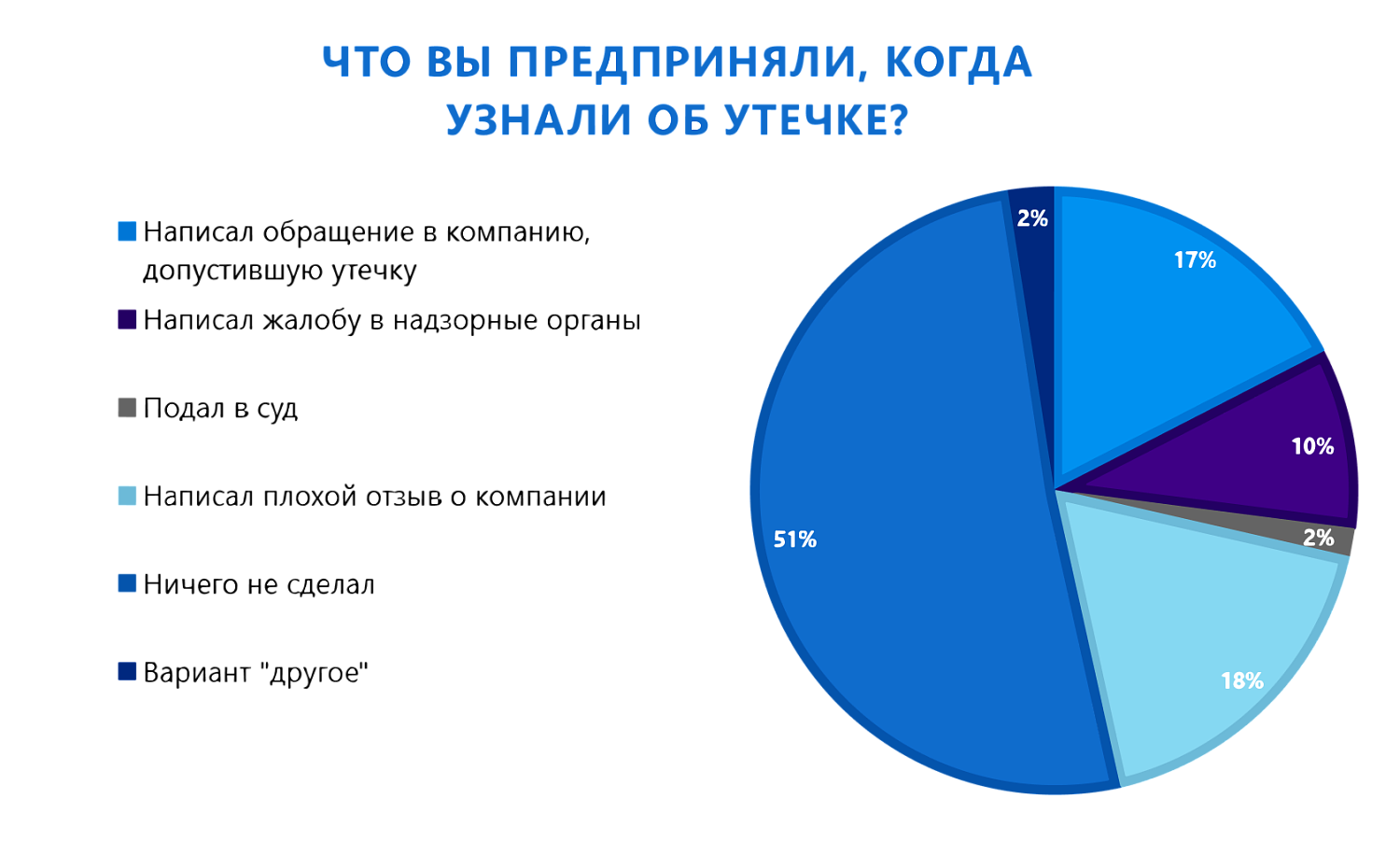 Утечки персональных данных